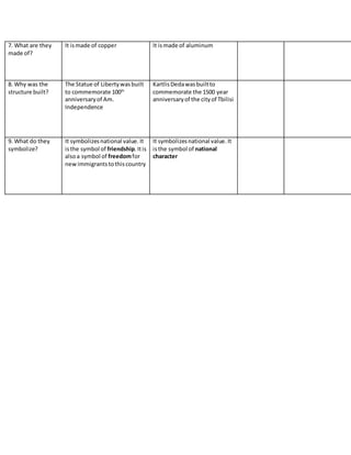 7. What are they
made of?
It ismade of copper It ismade of aluminum
8. Why was the
structure built?
The Statue of Libertywasbuilt
to commemorate 100th
anniversaryof Am.
Independence
KartlisDedawasbuiltto
commemorate the 1500 year
anniversaryof the cityof Tbilisi
9. What do they
symbolize?
It symbolizesnational value.It
isthe symbol of friendship.Itis
alsoa symbol of freedomfor
newimmigrantstothiscountry
It symbolizesnational value.It
isthe symbol of national
character
 