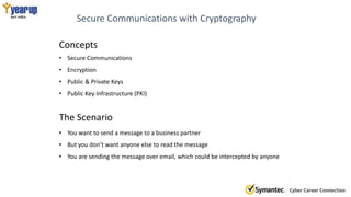 Secure Communications with Cryptography
• Secure Communications
• Encryption
• Public & Private Keys
• Public Key Infrastructure (PKI)
Concepts
• You want to send a message to a business partner
• But you don’t want anyone else to read the message
• You are sending the message over email, which could be intercepted by anyone
The Scenario
 