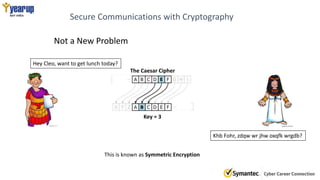 Secure Communications with Cryptography
Not a New Problem
Hey Cleo, want to get lunch today?
Khb Fohr, zdqw wr jhw oxqfk wrgdb?
This is known as Symmetric Encryption
The Caesar Cipher
Key = 3
 