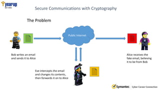 Secure Communications with Cryptography
Public Internet
Bob writes an email
and sends it to Alice
Alice receives the
fake email, believing
it to be from Bob
Eve intercepts the email
and changes its contents,
then forwards it on to Alice
The Problem
 