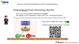 Secure Communications with Cryptography
Sending Secure Email: Generating a Key Pair
Alice uses a special program to generate her key pair
She supplies a secret “passphrase” known only to her – the longer the better!
“The square of the hypotenuse is equal to the sum of the squares of the other two sides”
Alice sends her PUBLIC KEY to Bob.
It doesn’t matter if Eve intercepts – it’s public!
Note that you have to generate and publish a Public Key before someone can send you a message
 
