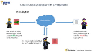 Secure Communications with Cryptography
Public Internet
Bob writes an email,
then encrypts it with
Alice’s Public key, and
sends it to Alice
The Solution
Eve intercepts the email but
she can’t read or change it!
Alice receives Bob’s
email, and decrypts it
with her Private key
& passphrase
 