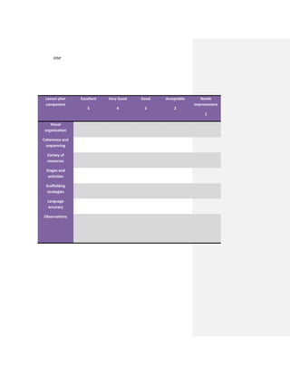 one
Lesson plan
component
Excellent
5
Very Good
4
Good
3
Acceptable
2
Needs
improvement
1
Visual
organization
Coherence and
sequencing
Variety of
resources
Stages and
activities
Scaffolding
strategies
Language
accuracy
Observations
 