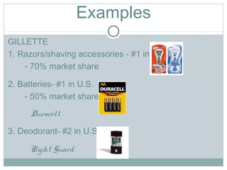 Examples
GILLETTE
1. Razors/shaving accessories - #1 in U.S.
- 70% market share
2. Batteries- #1 in U.S.
- 50% market share
Duracell
3. Deodorant- #2 in U.S.
Right Guard
 
