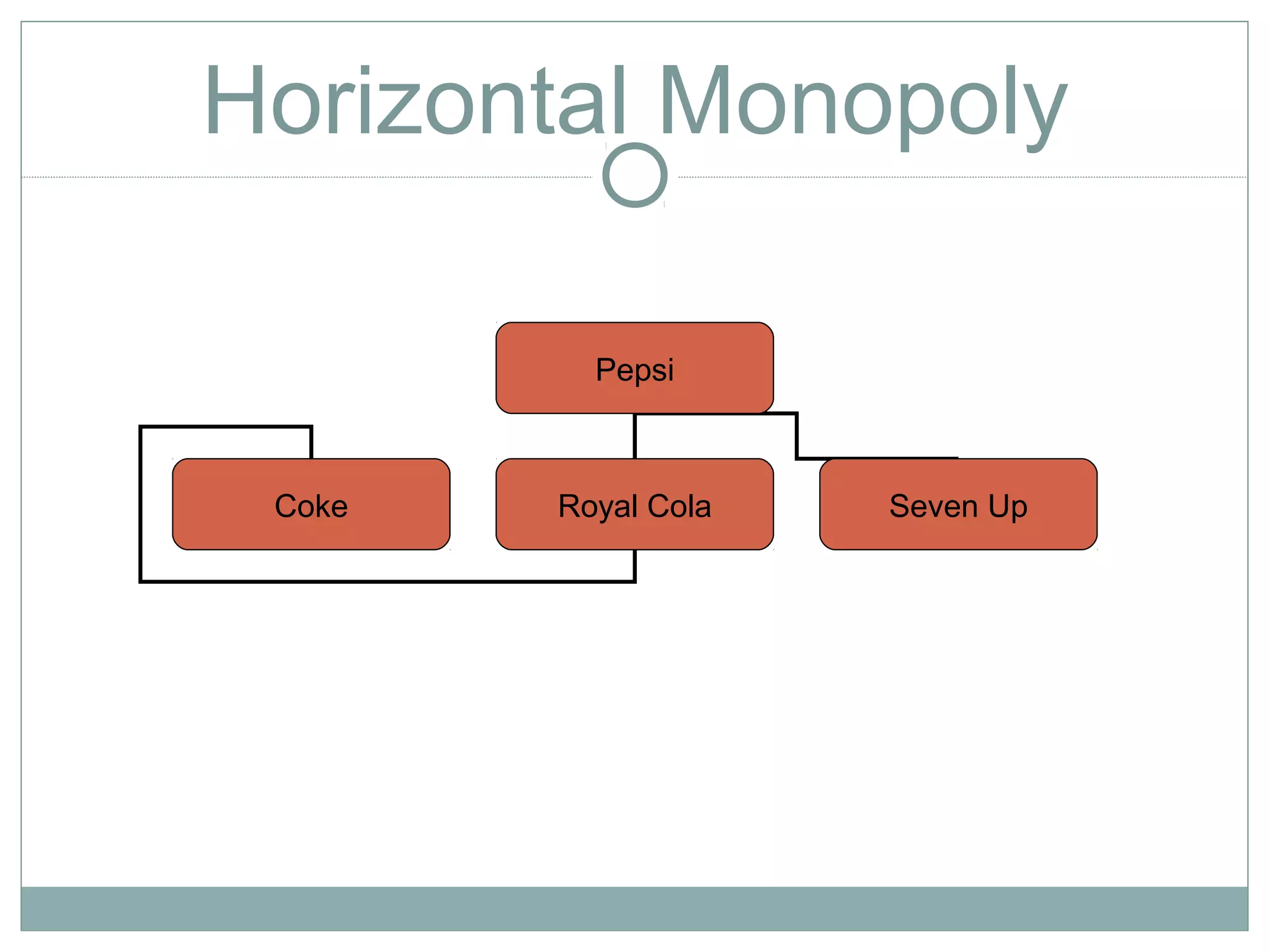 Horizontal Monopoly
Pepsi
Coke Royal Cola Seven Up
 