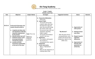 Kin Yang Academy
360 Don Placido Campos Avenue, Sabang, Dasmari ñas, Cavite
Grade 7- English
Weekly Lesson Plan
Date Objective Subject Matter Strategies Suggested Activities Values Remarks
06-15-15 At the end of the lesson, the
student should be able to:
a. recognize and obey rules
and regulations inside the
classroom implemented
by the teacher.
b. Identify his/her own self.
c. familiarize others’ name
by having individual
introductory speech.
d. socialize and built
harmonious relationship
at the start of the class.
Topic: This is me
Reference:
Preferred
guidelines.
A. Preparation/Motivation
- KOHK Song
B. Lesson Proper
- The teacher will ask the
students about what they
feel about the song and
what they feel while doing
the actions of the song.
- Discussion of own rules and
regulations regarding
English subject.
- The teacher will introduce
herself in the class.
C. Application
- The students will be given
two minutes to
conceptualize their speech.
D. Assignment
In your own words,
- What is “Alphabetical
Order”.
- What are the importance of
studying Alpha Order
“My Moment”
- After the given time of
conceptualization, each
student will present their
introductory speech in the
whole class.
1. Appreciation of
other person.
2. Getting to know
each other.
3. Respect towards
individual
differences.
4. Appreciation of
diversity with
agreement on
similarities.
 