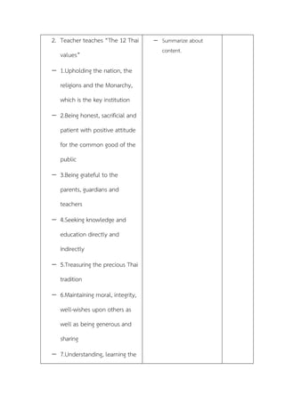 2. Teacher teaches “The 12 Thai
values”
 1.Upholding the nation, the
religions and the Monarchy,
which is the key institution
 2.Being honest, sacrificial and
patient with positive attitude
for the common good of the
public
 3.Being grateful to the
parents, guardians and
teachers
 4.Seeking knowledge and
education directly and
Indirectly
 5.Treasuring the precious Thai
tradition
 6.Maintaining moral, integrity,
well-wishes upon others as
well as being generous and
sharing
 7.Understanding, learning the
 Summarize about
content.
 