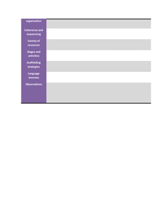 organization
Coherence and
sequencing
Variety of
resources
Stages and
activities
Scaffolding
strategies
Language
accuracy
Observations
 