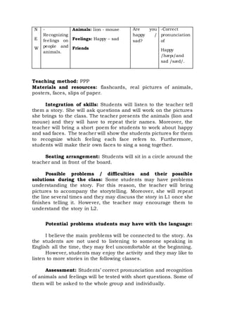 N
E
W
-
Recognizing
feelings on
people and
animals.
Animals: lion - mouse
Feelings: Happy – sad
Friends
Are you
happy /
sad?
-Correct
pronunciation
of
Happy
/hæpɪ/and
sad /sæd/.
Teaching method: PPP
Materials and resources: flashcards, real pictures of animals,
posters, faces, slips of paper.
Integration of skills: Students will listen to the teacher tell
them a story. She will ask questions and will work on the pictures
she brings to the class. The teacher presents the animals (lion and
mouse) and they will have to repeat their names. Moreover, the
teacher will bring a short poem for students to work about happy
and sad faces. The teacher will show the students pictures for them
to recognize which feeling each face refers to. Furthermore,
students will make their own faces to sing a song together.
Seating arrangement: Students will sit in a circle around the
teacher and in front of the board.
Possible problems / difficulties and their possible
solutions during the class: Some students may have problems
understanding the story. For this reason, the teacher will bring
pictures to accompany the storytelling. Moreover, she will repeat
the line several times and they may discuss the story in L1 once she
finishes telling it. However, the teacher may encourage them to
understand the story in L2.
Potential problems students may have with the language:
I believe the main problems will be connected to the story. As
the students are not used to listening to someone speaking in
English all the time, they may feel uncomfortable at the beginning.
However, students may enjoy the activity and they may like to
listen to more stories in the following classes.
Assessment: Students’ correct pronunciation and recognition
of animals and feelings will be tested with short questions. Some of
them will be asked to the whole group and individually.
 