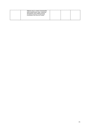 45
effective way to protect merchandise
while preserving an open, attractive
atmosphere and a feeling among
employees that they are trusted.
 