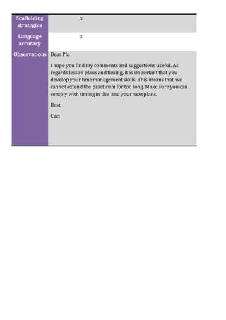 Scaffolding
strategies
x
Language
accuracy
x
Observations Dear Pía
I hope you find my commentsand suggestions useful. As
regardslesson plansand timing, it is importantthat you
develop your timemanagementskills. This meansthat we
cannot extend the practicum for too long. Make sureyou can
comply with timing in this and your nextplans.
Best,
Ceci
 