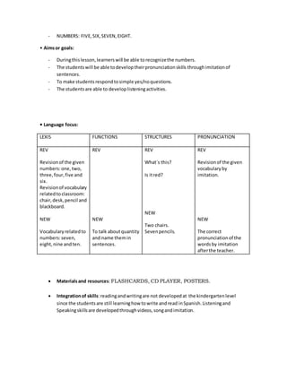 - NUMBERS: FIVE,SIX,SEVEN,EIGHT.
• Aimsor goals:
- Duringthislesson,learnerswill be able torecognizethe numbers.
- The studentswill be able todeveloptheirpronunciationskills throughimitationof
sentences.
- To make studentsrespondtosimple yes/noquestions.
- The studentsare able to developlisteningactivities.
• Language focus:
LEXIS FUNCTIONS STRUCTURES PRONUNCIATION
REV
Revisionof the given
numbers:one,two,
three,four,five and
six.
Revisionof vocabulary
relatedtoclassroom:
chair,desk,pencil and
blackboard.
NEW
Vocabularyrelatedto
numbers:seven,
eight,nine andten.
REV
NEW
To talk aboutquantity
and name themin
sentences.
REV
What´s this?
Is itred?
NEW
Two chairs.
Sevenpencils.
REV
Revisionof the given
vocabularyby
imitation.
NEW
The correct
pronunciationof the
wordsby imitation
afterthe teacher.
 Materialsand resources:FLASHCARDS, CD PLAYER, POSTERS.
 Integrationof skills:readingandwritingare not developedat the kindergartenlevel
since the studentsare still learninghow towrite andread inSpanish.Listeningand
Speakingskillsare developedthroughvideos,songandimitation.
 