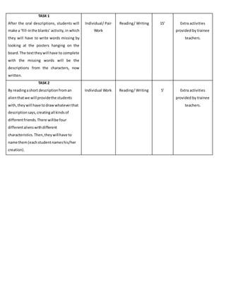 TASK 1
After the oral descriptions, students will
make a ‘fill-inthe blanks’ activity, in which
they will have to write words missing by
looking at the posters hanging on the
board.The texttheywill have to complete
with the missing words will be the
descriptions from the characters, now
written.
Individual/ Pair
Work
Reading/ Writing 15’ Extra activities
provided by trainee
teachers.
TASK 2
By readingashort descriptionfroman
alienthatwe will providethe students
with,theywill have todrawwhateverthat
descriptionsays,creatingall kindsof
differentfriends. There will be four
differentalienswithdifferent
characteristics. Then,theywill have to
name them(eachstudentnameshis/her
creation).
Individual Work Reading/ Writing 5’ Extra activities
provided by trainee
teachers.
 