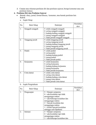 d. Catatan atau rekaman penilaian diri dan penilaian sejawat, berupa komentar atau cara
penilaian lainnya
4. Penilaian Diri dan Penilaian Sejawat
 Bentuk: diary, jurnal, format khusus, komentar, atau bentuk penilaian lain
Rubrik
a. Aspek Sikap
No.

Butir Sikap

1.

Sungguh-sungguh

2.

Tanggung jawab

3.

Peduli

4.

Kerjasama

5.

Cinta damai

Deskripsi

Perolehan
skor

5: selalu sungguh-sungguh
4: sering sungguh-sungguh
3: kadang-kadang sungguh-sungguh
2: jarang sungguh-sungguh
1: tidak pernah sungguh-sungguh
5: selalu tanggung jawab
4: sering tanggung jawab
3: kadang-kadang tanggung jawab
2: jarang tanggung jawab
1: tidak pernah tanggung jawab
5: selalu peduli
4: sering pedul
3: kadang-kadang peduli
2: jarang peduli
1: tidak pernah peduli
5: selalu kerjasama
4: sering kerjasama
3: kadang-kadang kerjasama
2: jarang kerjasama
1: tidak pernah kerjasama
5: selalu cinta damai
4: sering cinta damai
3: kadang-kadang cinta damai
2: jarang cinta damai
1: tidak pernah cinta damai

b. Aspek Pengetahuan
No.

Butir Sikap

1.

Pengucapan

2.

Intonasi

Deskripsi
5 = Hampir sempurna
4 = ada kesalahan tapi tidak
mengganggu makna
3 = ada beberapa kesalahan dan
mengganggu makna
2 = banyak kesalahan dan
mengganggu makna
1 = terlalu banyak kesalahan
sehingga sulit dipahami
5 = Hampir sempurna
4 = ada kesalahan tapi tidak
mengganggu makna
3 = ada beberapa kesalahan dan

Perolehan
skor

 