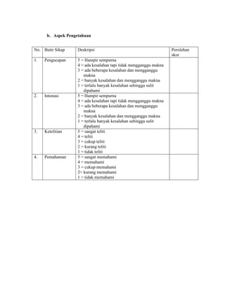 b. Aspek Pengetahuan
No. Butir Sikap Deskripsi Perolehan
skor
1. Pengucapan 5 = Hampir sempurna
4 = ada kesalahan tapi tidak mengganggu makna
3 = ada beberapa kesalahan dan mengganggu
makna
2 = banyak kesalahan dan mengganggu makna
1 = terlalu banyak kesalahan sehingga sulit
dipahami
2. Intonasi 5 = Hampir sempurna
4 = ada kesalahan tapi tidak mengganggu makna
3 = ada beberapa kesalahan dan mengganggu
makna
2 = banyak kesalahan dan mengganggu makna
1 = terlalu banyak kesalahan sehingga sulit
dipahami
3. Ketelitian 5 = sangat teliti
4 = teliti
3 = cukup teliti
2 = kurang teliti
1 = tidak teliti
4. Pemahaman 5 = sangat memahami
4 = memahami
3 = cukup memahami
2= kurang memahami
1 = tidak memahami
 