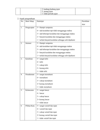 3: kadang-kadang jujur
2: jarang jujur
1: tidak pernah jujur
2. Aspek pengetahuan
No. Butir Sikap Deskripsi Perolehan
skor
1. Pengucapan 5 = Hampir sempurna
4 = ada kesalahan tapi tidak mengganggu makna
3 = ada beberapa kesalahan dan mengganggu makna
2 = banyak kesalahan dan mengganggu makna
1 = terlalu banyak kesalahan sehingga sulit dipahami
2. Intonasi 5 = Hampir sempurna
4 = ada kesalahan tapi tidak mengganggu makna
3 = ada beberapa kesalahan dan mengganggu makna
2 = banyak kesalahan dan mengganggu makna
1 = terlalu banyak kesalahan sehingga sulit dipahami
3. Ketelitian 5 = sangat teliti
4 = teliti
3 = cukup teliti
2 = kurang teliti
1 = tidak teliti
4. Pemahaman 5 = sangat memahami
4 = memahami
3 = cukup memahami
2= kurang memahami
1 = tidak memahami
5. Kelancaran 5 = sangat lancer
4 = lancar
3 = cukup lancar
2= kurang lancar
1 = tidak lancar
6 Pilihan Kata 5 = sangat variatif dan tepat
4 = variatif dan tepat
3 = cukup variatif dan tepat
2= kurang variatif dan tepat
1 = tidak variatif dan tepat
 