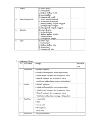 3. Peduli 5: selalu peduli
4: sering pedul
3: kadang-kadang peduli
2: jarang peduli
1: tidak pernah peduli
4. Sungguh-sungguh 5: selalu sunguh-sungguh
4: sering sunguh-sungguh
3: kadang-kadang sunguh-sungguh
2: jarang sunguh-sungguh
1: tidak pernah sunguh-sungguh
5. Disiplin 5: selalu disiplin
4: sering disiplin
3: kadang-kadang disiplin
2: jarang disiplin
1: tidak pernah disiplin
6. jujur 5: selalu jujur
4: sering jujur
3: kadang-kadang jujur
2: jarang jujur
1: tidak pernah jujur
2. Aspek pengetahuan
No. Butir Sikap Deskripsi Perolehan
skor
1. Pengucapan 5 = Hampir sempurna
4 = ada kesalahan tapi tidak mengganggu makna
3 = ada beberapa kesalahan dan mengganggu makna
2 = banyak kesalahan dan mengganggu makna
1 = terlalu banyak kesalahan sehingga sulit dipahami
2. Intonasi 5 = Hampir sempurna
4 = ada kesalahan tapi tidak mengganggu makna
3 = ada beberapa kesalahan dan mengganggu makna
2 = banyak kesalahan dan mengganggu makna
1 = terlalu banyak kesalahan sehingga sulit dipahami
3. Ketelitian 5 = sangat teliti
4 = teliti
3 = cukup teliti
2 = kurang teliti
1 = tidak teliti
4. Pemahaman 5 = sangat memahami
 