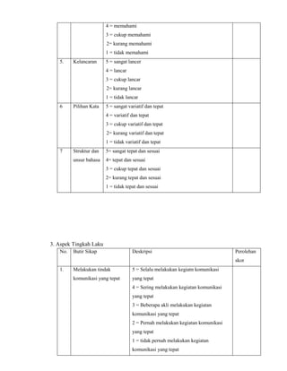 4 = memahami
3 = cukup memahami
2= kurang memahami
1 = tidak memahami
5. Kelancaran 5 = sangat lancer
4 = lancar
3 = cukup lancar
2= kurang lancar
1 = tidak lancar
6 Pilihan Kata 5 = sangat variatif dan tepat
4 = variatif dan tepat
3 = cukup variatif dan tepat
2= kurang variatif dan tepat
1 = tidak variatif dan tepat
7 Struktur dan
unsur bahasa
5= sangat tepat dan sesuai
4= tepat dan sesuai
3 = cukup tepat dan sesuai
2= kurang tepat dan sesuai
1 = tidak tepat dan sesuai
3. Aspek Tingkah Laku
No. Butir Sikap Deskripsi Perolehan
skor
1. Melakukan tindak
komunikasi yang tepat
5 = Selalu melakukan kegiatn komunikasi
yang tepat
4 = Sering melakukan kegiatan komunikasi
yang tepat
3 = Beberapa akli melakukan kegiatan
komunikasi yang tepat
2 = Pernah melakukan kegiatan komunikasi
yang tepat
1 = tidak pernah melakukan kegiatan
komunikasi yang tepat
 