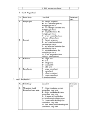 1: tidak pernah cinta damai
d. Aspek Pengetahuan
No. Butir Sikap Deskripsi Perolehan
skor
1. Pengucapan 5 = Hampir sempurna
4 = ada kesalahan tapi tidak
mengganggu makna
3 = ada beberapa kesalahan dan
mengganggu makna
2 = banyak kesalahan dan
mengganggu makna
1 = terlalu banyak kesalahan
sehingga sulit dipahami
2. Intonasi 5 = Hampir sempurna
4 = ada kesalahan tapi tidak
mengganggu makna
3 = ada beberapa kesalahan dan
mengganggu makna
2 = banyak kesalahan dan
mengganggu makna
1 = terlalu banyak kesalahan
sehingga sulit dipahami
3. Ketelitian 5 = sangat teliti
4 = teliti
3 = cukup teliti
2 = kurang teliti
1 = tidak teliti
4. Pemahaman 5 = sangat memahami
4 = memahami
3 = cukup memahami
2 = kurang memahami
1= tidak memahami
3. Aspek Tingkah laku
No. Butir Sikap Deskripsi Perolehan
skor
1. Melakukan tindak
komunikasi yang tepat
5 = Selalu melakukan kegiatn
komunikasi yang tepat
4 = Sering melakukan kegiatan
komunikasi yang tepat
3 = Beberapa akli melakukan
kegiatan komunikasi yang tepat
2 = Pernah melakukan kegiatan
komunikasi yang tepat
1 = tidak pernah melakukan kegiatan
komunikasi yang tepat
 