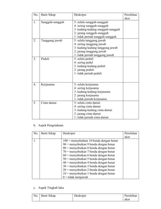 No. Butir Sikap Deskripsi Perolehan
skor
1. Sungguh-sungguh 5: selalu sungguh-sungguh
4: sering sungguh-sungguh
3: kadang-kadang sungguh-sungguh
2: jarang sungguh-sungguh
1: tidak pernah sungguh-sungguh
2. Tanggung jawab 5: selalu tanggung jawab
4: sering tanggung jawab
3: kadang-kadang tanggung jawab
2: jarang tanggung jawab
1: tidak pernah tanggung jawab
3. Peduli 5: selalu peduli
4: sering pedul
3: kadang-kadang peduli
2: jarang peduli
1: tidak pernah peduli
4. Kerjasama 5: selalu kerjasama
4: sering kerjasama
3: kadang-kadang kerjasama
2: jarang kerjasama
1: tidak pernah kerjasama
5. Cinta damai 5: selalu cinta damai
4: sering cinta damai
3: kadang-kadang cinta damai
2: jarang cinta damai
1: tidak pernah cinta damai
b. Aspek Pengetahuan
No. Butir Sikap Deskripsi Perolehan
skor
1. 100 = menyebutkan 10 benda dengan benar
90 = menyebutkan 9 benda dengan benar
80 = menyebutkan 8 benda dengan benar
70 = menyebutkan 7 benda dengan benar
60 = menyebutkan 6 benda dengan benar
50 = menyebutkan 5 benda dengan benar
40 = menyebutkan 4 benda dengan benar
30 = menyebutkan 3 benda dengan benar
20 = menyebutkan 2 benda dengan benar
10 = menyebutkan 1 benda dengan benar
0 = tidak menjawab
c. Aspek Tingkah laku
No. Butir Sikap Deskripsi Perolehan
skor
 