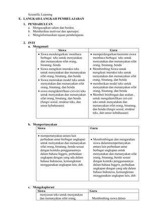 Scientific Learning
E. LANGKAH-LANGKAH PEMBELAJARAN
1. PENDAHULUAN
a. Mengucapkan salam dan berdoa.
b. Memberikan motivasi dan apersepsi.
c. Menginformasikan tujuan pembelajaran.
2. INTI
a. Mengamati
Siswa Guru
 Siswa mendengarkan/ membaca
berbagai teks untuk menyatakan
dan menanyakan sifat orang,
binatang, benda
 Siswa mengikuti interaksi teks
untuk menyatakan dan menanyakan
sifat orang, binatang, dan benda
 Siswa menirukan model teks untuk
menyatakan dan menanyakan sifat
orang, binatang, dan benda
 siswa mengidentifikasi ciri-ciri teks
untuk menyatakan dan menanyakan
sifat orang, binatang, dan benda
(fungsi sosial, struktur teks, dan
unsur kebahasaan).
 memperdengarkan/meminta siswa
membaca berbagai teks untuk
menyatakan dan menanyakan sifat
orang, binatang, benda
 Membimbing Siswa untuk
mengikuti interaksi teks untuk
menyatakan dan menanyakan sifat
orang, binatang, dan benda
 memberikan model teks untuk
menyatakan dan menanyakan sifat
orang, binatang, dan benda
 Memberi bimbingan dan arahan ,
untuk mengidentifikasi ciri-ciri
teks untuk menyatakan dan
menanyakan sifat orang, binatang,
dan benda (fungsi sosial, struktur
teks, dan unsur kebahasaan).
b. Mempertanyakan
Siswa Guru
 mempertanyakan antara lain
perbedaan antar berbagai ungkapan
untuk menyatakan dan menanyakan
sifat orang, binatang, benda sesuai
dengan konteks penggunaannya
dalam bahasa Inggris, perbedaan
ungkapan dengan yang ada dalam
bahasa Indonesia, kemungkinan
menggunakan ungkapan lain, dsb.
 Membimbingan dan mengarahan
siswa dalammempertanyakan
antara lain perbedaan antar
berbagai ungkapan untuk
menyatakan dan menanyakan sifat
orang, binatang, benda sesuai
dengan konteks penggunaannya
dalam bahasa Inggris, perbedaan
ungkapan dengan yang ada dalam
bahasa Indonesia, kemungkinan
menggunakan ungkapan lain, dsb.
c. Mengeksplorasi
Siswa Guru
menyusun teks untuk menyatakan
dan menanyakan sifat orang, Membimbing siswa dalam
 