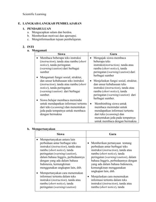 Scientific Learning
E. LANGKAH-LANGKAH PEMBELAJARAN
1. PENDAHULUAN
a. Mengucapkan salam dan berdoa.
b. Memberikan motivasi dan apersepsi.
c. Menginformasikan tujuan pembelajaran.
2. INTI
a. Mengamati
Siswa Guru
 Membaca beberapa teks instruksi
(instruction), tanda atau rambu (short
notice), tanda peringatan
(warning/caution) dari berbagai
sumber
 Mengamati fungsi sosial, struktur,
dan unsur kebahasaan teks instruksi
(instruction), tanda atau rambu (short
notice), tanda peringatan
(warning/caution) dari berbagai
sumber.
 Siswa belajar membaca memindai
untuk mendapatkan informasi tertentu
dari teks (scanning) dan menentukan
jeda pada tempatnya untuk membaca
dengan bermakna
 Mengajak siswa membaca
beberapa teks
instruksi(instruction), tanda atau
rambu (short notice), tanda
peringatan (warning/caution) dari
berbagai sumber
 Menjelaskan fungsi sosial, struktur,
dan unsur kebahasaan teks
instruksi (instruction), tanda atau
rambu (short notice), tanda
peringatan (warning/caution) dari
berbagai sumber.
 Membimbing siswa untuk
membaca memindai untuk
mendapatkan informasi tertentu
dari teks (scanning) dan
menentukan jeda pada tempatnya
untuk membaca dengan bermakna
b. Mempertanyakan
Siswa Guru
 Mempertanyakan antara lain
perbedaan antar berbagai teks
instruksi (instruction), tanda atau
rambu (short notice), tanda
peringatan (warning/caution),
dalam bahasa Inggris, perbedaannya
dengan yang ada dalam bahasa
Indonesia, kemungkinan
menggunakan ungkapan lain, dsb.
 Mempertanyakan cara menemukan
informasi tertentu dalam teks
instruksi (instruction), tanda atau
rambu (short notice), tanda
peringatan (warning/caution)
 Memberikan pertanyaan tentang
perbedaan antar berbagai teks
instruksi (instruction), tanda atau
rambu (short notice), tanda
peringatan (warning/caution), dalam
bahasa Inggris, perbedaannya dengan
yang ada dalam bahasa Indonesia,
kemungkinan menggunakan
ungkapan lain, dsb.
 Menjelaskan cara menemukan
informasi tertentu dalam teks
instruksi (instruction), tanda atau
rambu (short notice), tanda
 