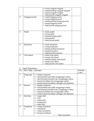 4: sering sungguh-sungguh
3: kadang-kadang sungguh-sungguh
2: jarang sungguh-sungguh
1: tidak pernah sungguh-sungguh
2. Tanggung jawab 5: selalu tanggung jawab
4: sering tanggung jawab
3: kadang-kadang tanggung jawab
2: jarang tanggung jawab
1: tidak pernah tanggung jawab
3. Peduli 5: selalu peduli
4: sering pedul
3: kadang-kadang peduli
2: jarang peduli
1: tidak pernah peduli
4. Kerjasama 5: selalu kerjasama
4: sering kerjasama
3: kadang-kadang kerjasama
2: jarang kerjasama
1: tidak pernah kerjasama
5. Cinta damai 5: selalu cinta damai
4: sering cinta damai
3: kadang-kadang cinta damai
2: jarang cinta damai
1: tidak pernah cinta damai
b. Aspek Pengetahuan
No
.
Butir Sikap Deskripsi Peroleha
n skor
1. Pengucapa
n
5 = Hampir sempurna
4 = ada kesalahan tapi tidak mengganggu makna
3 = ada beberapa kesalahan dan mengganggu makna
2 = banyak kesalahan dan mengganggu makna
1 = terlalu banyak kesalahan sehingga sulit dipahami
2. Intonasi 5 = Hampir sempurna
4 = ada kesalahan tapi tidak mengganggu makna
3 = ada beberapa kesalahan dan mengganggu makna
2 = banyak kesalahan dan mengganggu makna
1 = terlalu banyak kesalahan sehingga sulit dipahami
3. Ketelitian 5 = sangat teliti
4 = teliti
3 = cukup teliti
2 = kurang teliti
1 = tidak teliti
4. Pemahama
n
5 = sangat memahami
4 = memahami
3 = cukup memahami
2 = kurang memahami
1 = tidak memahami
 