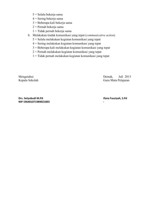 5 = Selalu bekerja sama
4 = Sering bekerja sama
3 = Beberapa kali bekerja sama
2 = Pernah bekerja sama
1 = Tidak pernah bekerja sama
b. Melakukan tindak komunikasi yang tepat (communicative action)
5 = Selalu melakukan kegiatan komunikasi yang tepat
4 = Sering melakukan kegiatan komunikasi yang tepat
3 = Beberapa kali melakukan kegiatan komunikasi yang tepat
2 = Pernah melakukan kegiatan komunikasi yang tepat
1 = Tidak pernah melakukan kegiatan komunikasi yang tepat
Mengetahui Demak, Juli 2013
Kepala Sekolah Guru Mata Pelajaran
Drs. Setyobudi M.Pd Ifana Fauziyah, S.Pd
NIP 196401071989021003 -
 