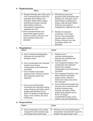 b. Mempertanyakan
Siswa Guru
 Dengan bimbingan dan arahan guru,
siswa mempertanyakan antara lain
perbedaan antar berbagai teks
deskriptif, dalam bahasa Inggris,
perbedaannya dengan yang ada
dalam bahasa Indonesia,
kemungkinan menggunakan
ungkapan lain, dsb.
 Siswa mempertanyakan cara
menemukan gagasan pokok,
informasi tertentu, informasi rinci
dan kesimpulan dalam teks
deskriptif.
 Memberikan pertanyaan
pengarah terkait perbedaan antar
berbagai teks deskriptif, dalam
bahasa Inggris, perbedaannya
dengan yang ada dalam bahasa
Indonesia, kemungkinan
menggunakan ungkapan lain, dsb
 Memberi kesempatan/
mendorong siswa untuk
bertanya cara menemukan
gagasan pokok, informasi
tertentu, informasi rinci dan
kesimpulan dalam teks
deskriptif..
c. Mengeksplorasi
Siswa Guru
 Siswa membaca/mendengarkan
beberapa teks deskriptif dari
berbagai sumber.
 Siswa membacakan teks deskriptif
kepada teman dengan
menggunakan unsur kebahasaan
yang tepat
 Siswa berlatih menemukan
gagasan utama, informasi tertentu
dan makna kata dalam teks
deskriptif.
 Siswa secara berkelompok
menuliskan teks deskriptif tentang
orang, binatang, dan benda, terkait
dengan mata pelajaran lain di
Kelas VII dengan memperhatikan
fungsi sosial, struktur, dan unsur
kebahasaan
 Meminta siswa
membaca/mendengarkan
beberapa teks deskriptif dari
berbagai sumber.
 Guru mengamati kegiatan siswa
membacakan teks deskriptif
kepada teman dengan
menggunakan unsur kebahasaan
yang tepat.
 Guru mengamati kegiatan siswa
dalam berlatih menemukan
gagasan utama, informasi
tertentu dan makna kata dalam
teks deskriptif
 Guru membentuk kelompok dan
meminta siswa menuliskan teks
deskriptif tentang orang,
binatang, dan benda, terkait
dengan mata pelajaran lain di
Kelas VII dengan
memperhatikan fungsi sosial,
struktur, dan unsur kebahasaan
d. Mengasosiasikan
Siswa Guru
 Secara berpasangan siswa saling
menganalisis teks deskriptif yang
tulis dengan fokus pada fungsi
 Meminta siswa secara berpasangan
menganalisis teks deskriptif yang tulis
dengan fokus pada fungsi sosial,
 
