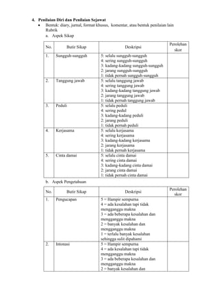 4. Penilaian Diri dan Penilaian Sejawat
 Bentuk: diary, jurnal, format khusus, komentar, atau bentuk penilaian lain
Rubrik
a. Aspek Sikap
No. Butir Sikap Deskripsi
Perolehan
skor
1. Sungguh-sungguh 5: selalu sungguh-sungguh
4: sering sungguh-sungguh
3: kadang-kadang sungguh-sungguh
2: jarang sungguh-sungguh
1: tidak pernah sungguh-sungguh
2. Tanggung jawab 5: selalu tanggung jawab
4: sering tanggung jawab
3: kadang-kadang tanggung jawab
2: jarang tanggung jawab
1: tidak pernah tanggung jawab
3. Peduli 5: selalu peduli
4: sering pedul
3: kadang-kadang peduli
2: jarang peduli
1: tidak pernah peduli
4. Kerjasama 5: selalu kerjasama
4: sering kerjasama
3: kadang-kadang kerjasama
2: jarang kerjasama
1: tidak pernah kerjasama
5. Cinta damai 5: selalu cinta damai
4: sering cinta damai
3: kadang-kadang cinta damai
2: jarang cinta damai
1: tidak pernah cinta damai
b. Aspek Pengetahuan
No. Butir Sikap Deskripsi
Perolehan
skor
1. Pengucapan 5 = Hampir sempurna
4 = ada kesalahan tapi tidak
mengganggu makna
3 = ada beberapa kesalahan dan
mengganggu makna
2 = banyak kesalahan dan
mengganggu makna
1 = terlalu banyak kesalahan
sehingga sulit dipahami
2. Intonasi 5 = Hampir sempurna
4 = ada kesalahan tapi tidak
mengganggu makna
3 = ada beberapa kesalahan dan
mengganggu makna
2 = banyak kesalahan dan
 
