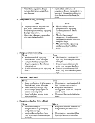  Menirukan pengucapan dengan
menyanyikan sesuai dengan lagu
yang didengar
 Memberikan contoh/model
pengucapan dengan mengajak siswa
bernyanyi. Mencatat/menilai aspek
sikap dan kesungguhan/keaktifan
siswa.
b. Mempertanyakan (Questioning )
Siswa Guru
 Dengan pertanyaan pengarah dari
guru, siswa terpancing untuk
mempertanyakan tentang lagu yang
didengar atau dibaca.
 Mempertanyakan cara menemukan
informasi rinci dalam lirik.
 Memberikan pertanyaan
pengarah terkait lagu yang
diperdengarkan atau dibaca
siswa.
 Memberi kesempatan/
mendorong siswa lain untuk
menjawab pertanyaan sebelum
menjelaskannya.
 Mencatat/menilai aspek sikap
dan kesungguhan/keaktifan
siswa.
c. Mengeksplorasi (Associating )
Siswa Guru
 Membacakan lirik lagu yang
disalin kepada teman sebangku
 Menyanyikan lagu yang disalin
dengan pengucapan dan tekanan
kata yang tepat
 Berdiskusi tentang pesan lagu yang
dibaca
 Meminta siswa membaca lirik
lagu yang disalin kepada teman
sebangku.
 Guru mengamati dan menilai
siswa yang menyanyikan lagu.
 Guru mengamati dan menilai
siswa yang mendiskusikan pesan
lagu.
d. Mencoba ( Experiment )
Siswa Guru
 Siswa membacakan lirik lagu yang
disalin kepada teman sebangku
 Siswa menyanyikan lagu yang
disalin dengan pengucapan dan
tekanan kata yang tepat
 Siswa berdiskusi tentang pesan
lagu yang dibaca
 Meminta siswa membacakan lirik
lagu kepada teman sebangku.
 Mengamati dan menilai
kesungguhan, sikap, dan ketepatan
ucapan siswa.
 Mengamati dan menilai aktivitas
siswa.
e. Mengkomunikasikan (Networking )
Siswa Guru
 Secara berkelompok
mempresentasikan pesan yang
terdapat dalam lagu.
 Membuat kumpulan lagu- lagu
yang bertema perdamaian dengan
menyalin
 Mengamati, menilai, memotivasi,
mengarahkan presentasi siswa.
 Meminta siswa mengidentifikasi
lagu-lagu bertema perdamaian.
 