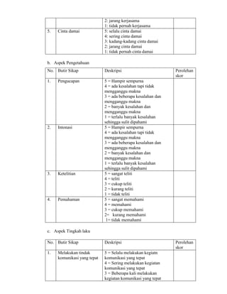 2: jarang kerjasama
1: tidak pernah kerjasama
5. Cinta damai 5: selalu cinta damai
4: sering cinta damai
3: kadang-kadang cinta damai
2: jarang cinta damai
1: tidak pernah cinta damai
b. Aspek Pengetahuan
No. Butir Sikap Deskripsi Perolehan
skor
1. Pengucapan 5 = Hampir sempurna
4 = ada kesalahan tapi tidak
mengganggu makna
3 = ada beberapa kesalahan dan
mengganggu makna
2 = banyak kesalahan dan
mengganggu makna
1 = terlalu banyak kesalahan
sehingga sulit dipahami
2. Intonasi 5 = Hampir sempurna
4 = ada kesalahan tapi tidak
mengganggu makna
3 = ada beberapa kesalahan dan
mengganggu makna
2 = banyak kesalahan dan
mengganggu makna
1 = terlalu banyak kesalahan
sehingga sulit dipahami
3. Ketelitian 5 = sangat teliti
4 = teliti
3 = cukup teliti
2 = kurang teliti
1 = tidak teliti
4. Pemahaman 5 = sangat memahami
4 = memahami
3 = cukup memahami
2= kurang memahami
1= tidak memahami
c. Aspek Tingkah laku
No. Butir Sikap Deskripsi Perolehan
skor
1. Melakukan tindak
komunikasi yang tepat
5 = Selalu melakukan kegiatn
komunikasi yang tepat
4 = Sering melakukan kegiatan
komunikasi yang tepat
3 = Beberapa kali melakukan
kegiatan komunikasi yang tepat
 
