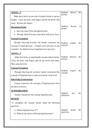 Activity – 2
Make three holes on one side of a plastic bottle at various
heights. Close the holes with fingers and fill the bottle with
water. Remove the fingers.
Discussion Points
 Does the water flows through the holes.
 Through which hole does water flow with lesser force.
Concept Formation
Through observing activities the learner constructs the
concept of liquid pressure. A liquid exerts pressure on the
container. As depth increases liquid pressure increases.
Activity – 3
Make four holes at equal heights around a plastic bottle.
Close the holes with fingers and fill the bottle with water.
Then open the holes.
Concept Formation
Through observing the activities learner constructed the
concept of liquid pressure is same at all points in the level.
Knowledge Construction
Learner constructs the concepts of liquid pressure from
the above activities.
SUMMARISATION
Teacher summarises the concept liquid pressure.
REVIEW
To strengthen the concept teacher asked the following
questions.
1) Define liquid pressure ‘P’?
2) What are the factors affecting liquid pressure?
Students observe the
activity.
Students discuss in
groups.
Students acquire the
concept.
Students observes the
activity.
Students acquire the
concept.
Students say the
definition.
Students answer the
questions.
 