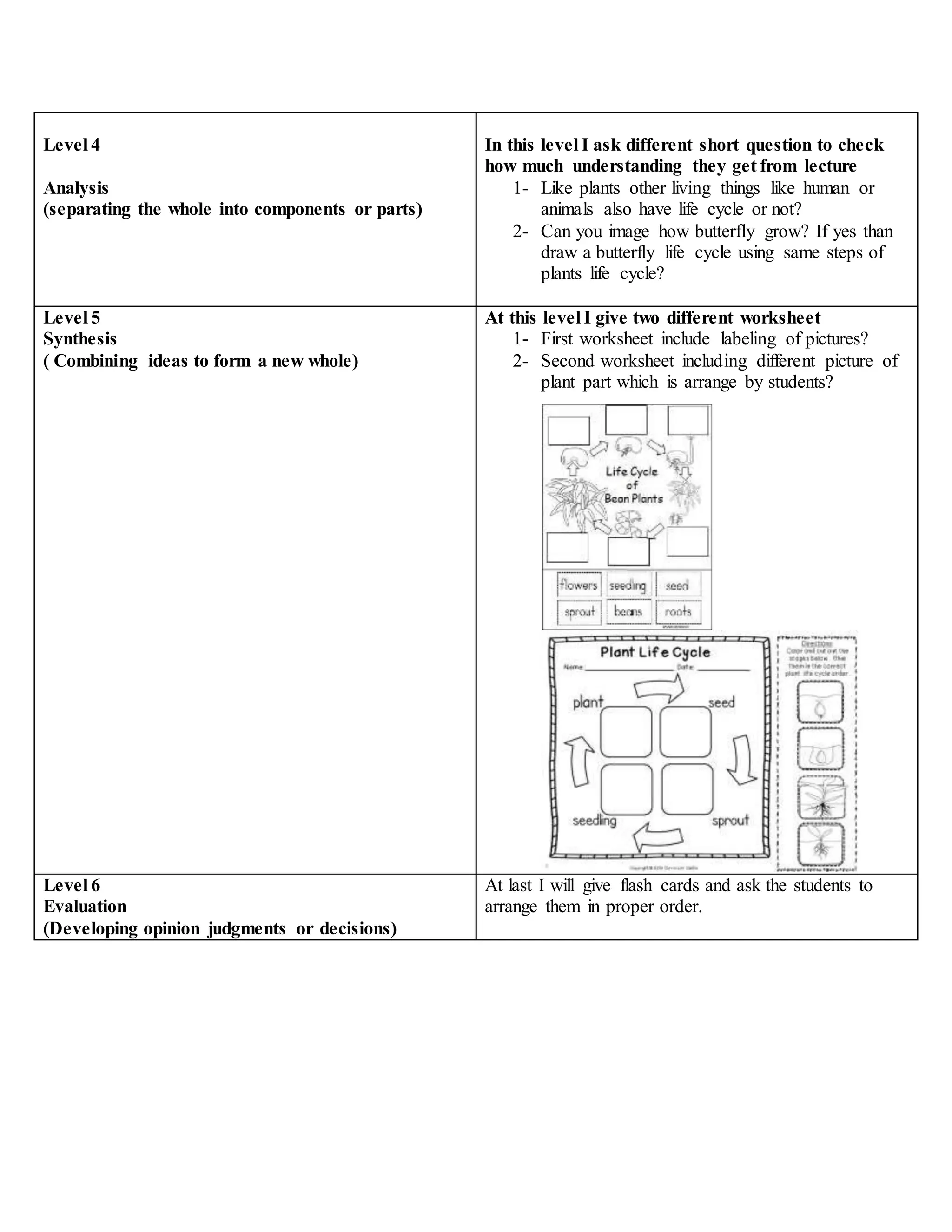 Level 4
Analysis
(separating the whole into components or parts)
In this level I ask different short question to check
how much understanding they get from lecture
1- Like plants other living things like human or
animals also have life cycle or not?
2- Can you image how butterfly grow? If yes than
draw a butterfly life cycle using same steps of
plants life cycle?
Level 5
Synthesis
( Combining ideas to form a new whole)
At this level I give two different worksheet
1- First worksheet include labeling of pictures?
2- Second worksheet including different picture of
plant part which is arrange by students?
Level 6
Evaluation
(Developing opinion judgments or decisions)
At last I will give flash cards and ask the students to
arrange them in proper order.
 