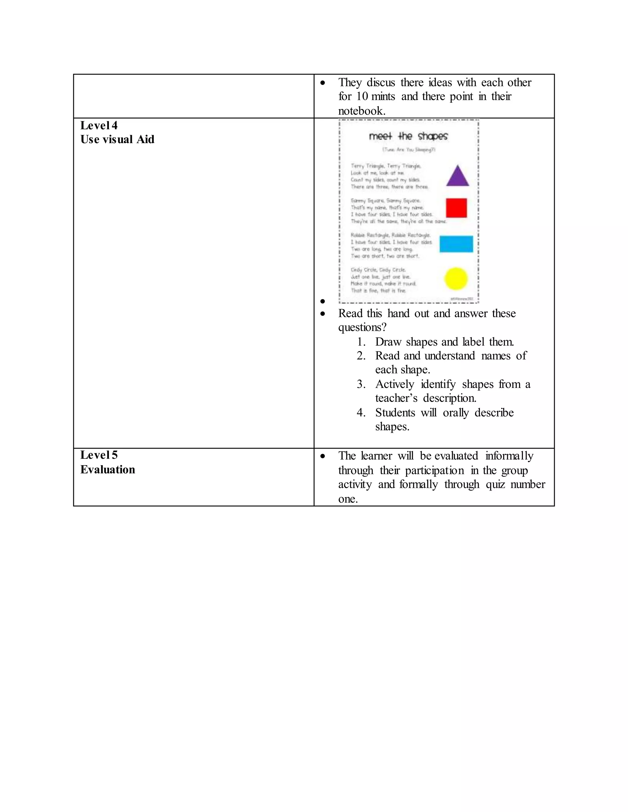  They discus there ideas with each other
for 10 mints and there point in their
notebook.
Level 4
Use visual Aid

 Read this hand out and answer these
questions?
1. Draw shapes and label them.
2. Read and understand names of
each shape.
3. Actively identify shapes from a
teacher’s description.
4. Students will orally describe
shapes.
Level 5
Evaluation
 The learner will be evaluated informally
through their participation in the group
activity and formally through quiz number
one.
 