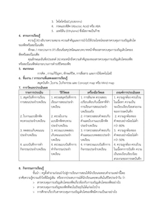 3. ไซโตไคนิน(Cytokinins)
4. กรดแอบซิสิค (Abscisic Acid) หรือ ABA
5. เอทธิลีน (Ethylene) ซึ่งมีสภาพเป็นก๊าซ
4. สาระการเรียนรู้
ความรู้ (K) อธิบายความหมาย ความส้าคัญและการน้าไปใช้ประโยชน์ของสารควบคุมการเจริญเติบโต
ของพืชหรือฮอร์โมนพืช
ทักษะ / กระบวนการ (P) เขียนข้อสรุปชนิดและบทบาทหน้าที่ของสารควบคุมการเจริญเติบโตของ
พืชหรือฮอร์โมนพืช
คุณลักษณะอันพึงประสงค์ (A) ตระหนักถึงความส้าคัญของของสารควบคุมการเจริญเติบโตของพืช
หรือฮอร์โมนพืชต่อกระบวนการด้ารงชีวิตของพืช
5. สมรรถนะ
การคิด , การแก้ปัญหา, ทักษะชีวิต, การสื่อสาร และการใช้เทคโนโลยี
6. ชิ้นงาน / ภาระงานที่แสดงผลการเรียนรู้
สมุดบันทึก ,ใบงาน ,ใบกิจกรรม และ Concept map หรือ Mind map
7. การวัดและประเมินผล
รายการประเมิน วิธีวัดผล เครื่องมือวัดผล เกณฑ์การประเมินผล
1. สมุดบันทึกการเรียน
การสอนประจ้าบทเรียน
2. ใบงานแบบฝึกหัด
ทบทวนประจ้าบทเรียน
3. ทดสอบเก็บคะแนน
ประจ้าบทเรียน
4. แบบบันทึกการท้า
กิจกรรมประจ้าบทเรียน
1. ตรวจสมุดบันทึกการ
เรียนการสอนประจ้า
บทเรียน
2. ตรวจใบงาน
แบบฝึกหัดทบทวน
ประจ้าบทเรียน
3. ตรวจแบบทดสอบ
เก็บคะแนนประจ้า
บทเรียน
4. ตรวจแบบบันทึกการ
ท้ากิจกรรมประจ้า
บทเรียน
1. การสังเกต ตรวจสอบ
เปรียบเทียบกับเนือหาที่ท้า
การเรียนการสอนประจ้า
บทเรียนจริง
2. การตรวจสอบค้าตอบกับ
ค้าเฉลยใบงานแบบฝึกหัด
ประจ้าบทเรียน
3. การตรวจสอบค้าตอบกับ
ค้าเฉลยแบบทดสอบประจ้า
บทเรียน
4. การตรวจแบบบันทึกการ
กิจกรรมประจ้าบทเรียน
1. ความถูกต้อง ครบถ้วน
ในเนือหา ความเป็น
ระเบียบเรียบร้อยสวยงาม
ของการจดบันทึก
2. ความถูกต้องของ
ค้าตอบอย่างน้อยไม่ต่้า
กว่า 80%
3. ความถูกต้องของ
ค้าตอบอย่างน้อยไม่ต่้า
กว่า 50%
4. ความถูกต้อง ครบถ้วน
ในเนือหาการบันทึก ความ
เป็นระเบียบเรียบร้อย
สวยงามของการจดบันทึก
8. กิจกรรมการเรียนรู้
ขันน้า : ครูตังค้าถามก่อนน้าไปสู่การเรียนการสอนให้นักเรียนจะตอบค้าถามเหล่านีโดย
อาศัยความรู้ความเข้าใจที่มีอยู่เดิม หรือจากประสบการณ์ที่นักเรียนเคยพบเห็นในชีวิตประจ้าวัน ว่า
> สารควบคุมการเจริญเติบโตของพืชเกี่ยวข้องกับการเจริญเติบโตของพืชอย่างไร
> สารควบคุมการเจริญของพืชที่พบในปัจจุบันได้แก่อะไรบ้าง
> การศึกษาเกี่ยวกับสารควบคุมการเจริญเติบโตของพืชมีความเป็นมาอย่างไร
 