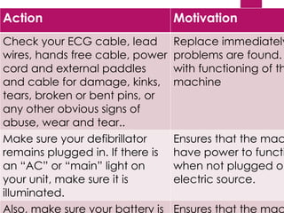 t
Action Motivation
Check your ECG cable, lead
wires, hands free cable, power
cord and external paddles
and cable for damage, kinks,
tears, broken or bent pins, or
any other obvious signs of
abuse, wear and tear..
Replace immediately
problems are found.
with functioning of th
machine
Make sure your defibrillator
remains plugged in. If there is
an “AC” or “main” light on
your unit, make sure it is
illuminated.
Ensures that the mac
have power to functi
when not plugged on
electric source.
Also, make sure your battery is Ensures that the mac
 