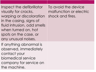 Inspect the defibrillator
visually for cracks,
warping or discoloration
in the casing, signs of
fluid intrusion, odd smells
when turned on, hot
spots on the case, or
any unusual noises.
To avoid the device
malfunction or electric
shock and fires.
If anything abnormal is
observed, immediately
contact your
biomedical service
company for service on
the machine.
 