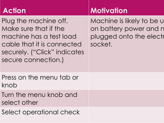 Action Motivation
Plug the machine off.
Make sure that if the
machine has a test load
cable that it is connected
securely. (“Click” indicates
secure connection.)
Machine is likely to be us
on battery power and n
plugged onto the electr
socket.
Press on the menu tab or
knob
Turn the menu knob and
select other
Select operational check
 