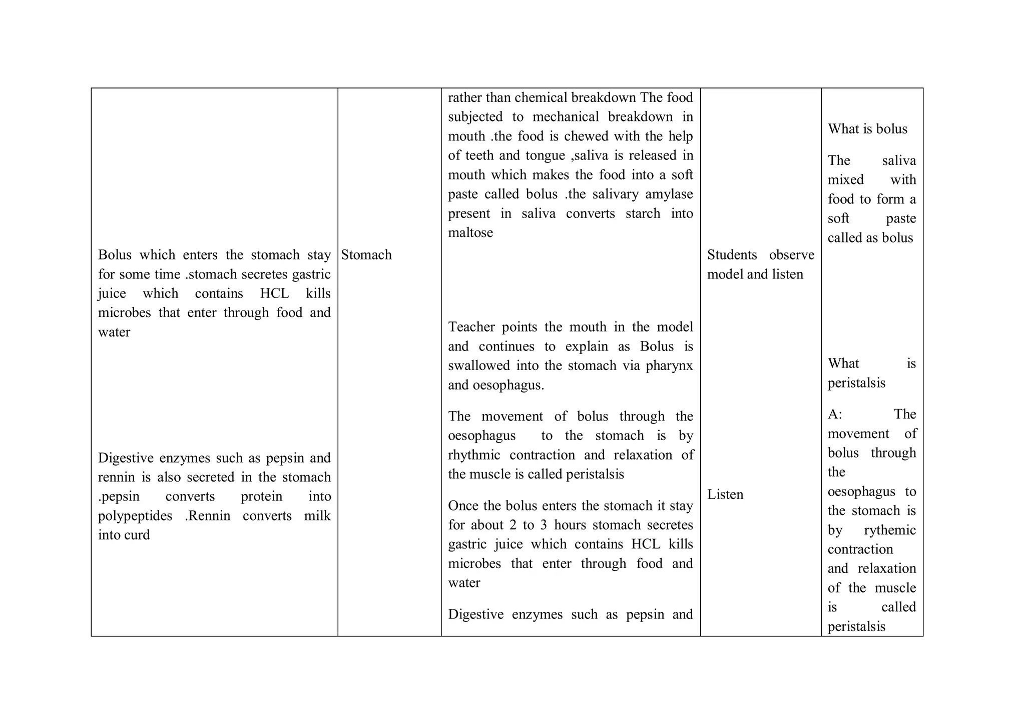 Bolus which enters the stomach stay
for some time .stomach secretes gastric
juice which contains HCL kills
microbes that enter through food and
water
Digestive enzymes such as pepsin and
rennin is also secreted in the stomach
.pepsin converts protein into
polypeptides .Rennin converts milk
into curd
Stomach
rather than chemical breakdown The food
subjected to mechanical breakdown in
mouth .the food is chewed with the help
of teeth and tongue ,saliva is released in
mouth which makes the food into a soft
paste called bolus .the salivary amylase
present in saliva converts starch into
maltose
Teacher points the mouth in the model
and continues to explain as Bolus is
swallowed into the stomach via pharynx
and oesophagus.
The movement of bolus through the
oesophagus to the stomach is by
rhythmic contraction and relaxation of
the muscle is called peristalsis
Once the bolus enters the stomach it stay
for about 2 to 3 hours stomach secretes
gastric juice which contains HCL kills
microbes that enter through food and
water
Digestive enzymes such as pepsin and
Students observe
model and listen
Listen
What is bolus
The saliva
mixed with
food to form a
soft paste
called as bolus
What is
peristalsis
A: The
movement of
bolus through
the
oesophagus to
the stomach is
by rythemic
contraction
and relaxation
of the muscle
is called
peristalsis
 