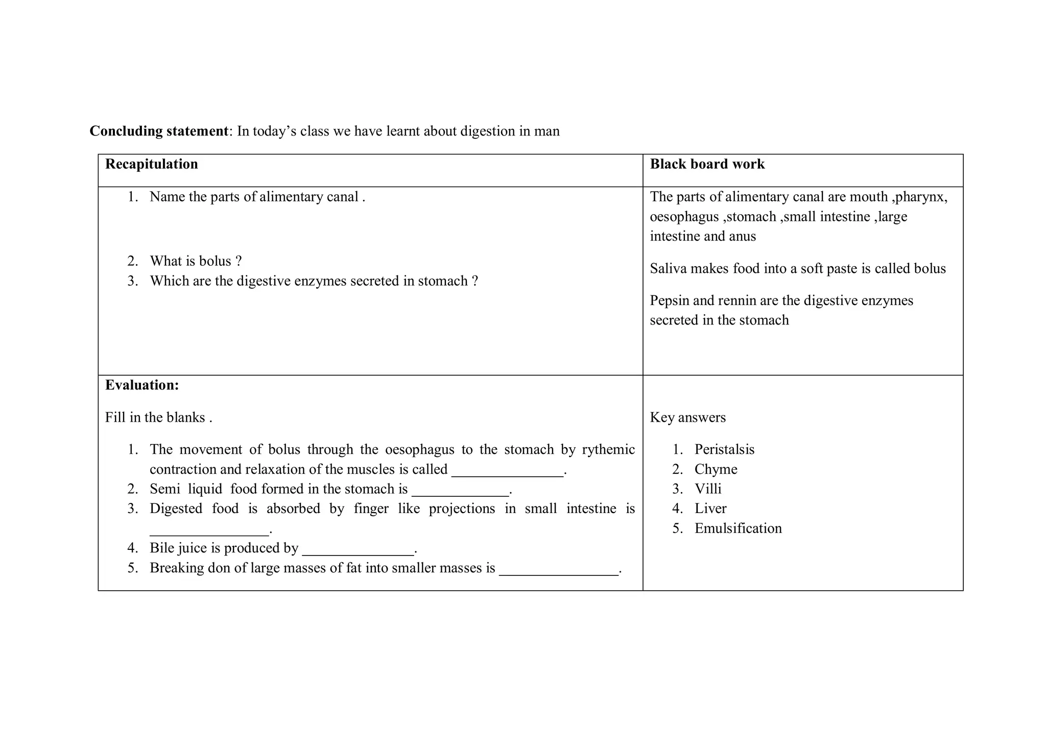 Concluding statement: In today’s class we have learnt about digestion in man
Recapitulation Black board work
1. Name the parts of alimentary canal .
2. What is bolus ?
3. Which are the digestive enzymes secreted in stomach ?
The parts of alimentary canal are mouth ,pharynx,
oesophagus ,stomach ,small intestine ,large
intestine and anus
Saliva makes food into a soft paste is called bolus
Pepsin and rennin are the digestive enzymes
secreted in the stomach
Evaluation: Key answer.
Fill in the blanks .
1. The movement of bolus through the oesophagus to the stomach by rythemic
contraction and relaxation of the muscles is called _______________.
2. Semi liquid food formed in the stomach is _____________.
3. Digested food is absorbed by finger like projections in small intestine is
________________.
4. Bile juice is produced by _______________.
5. Breaking don of large masses of fat into smaller masses is ________________.
Key answers
1. Peristalsis
2. Chyme
3. Villi
4. Liver
5. Emulsification
 
