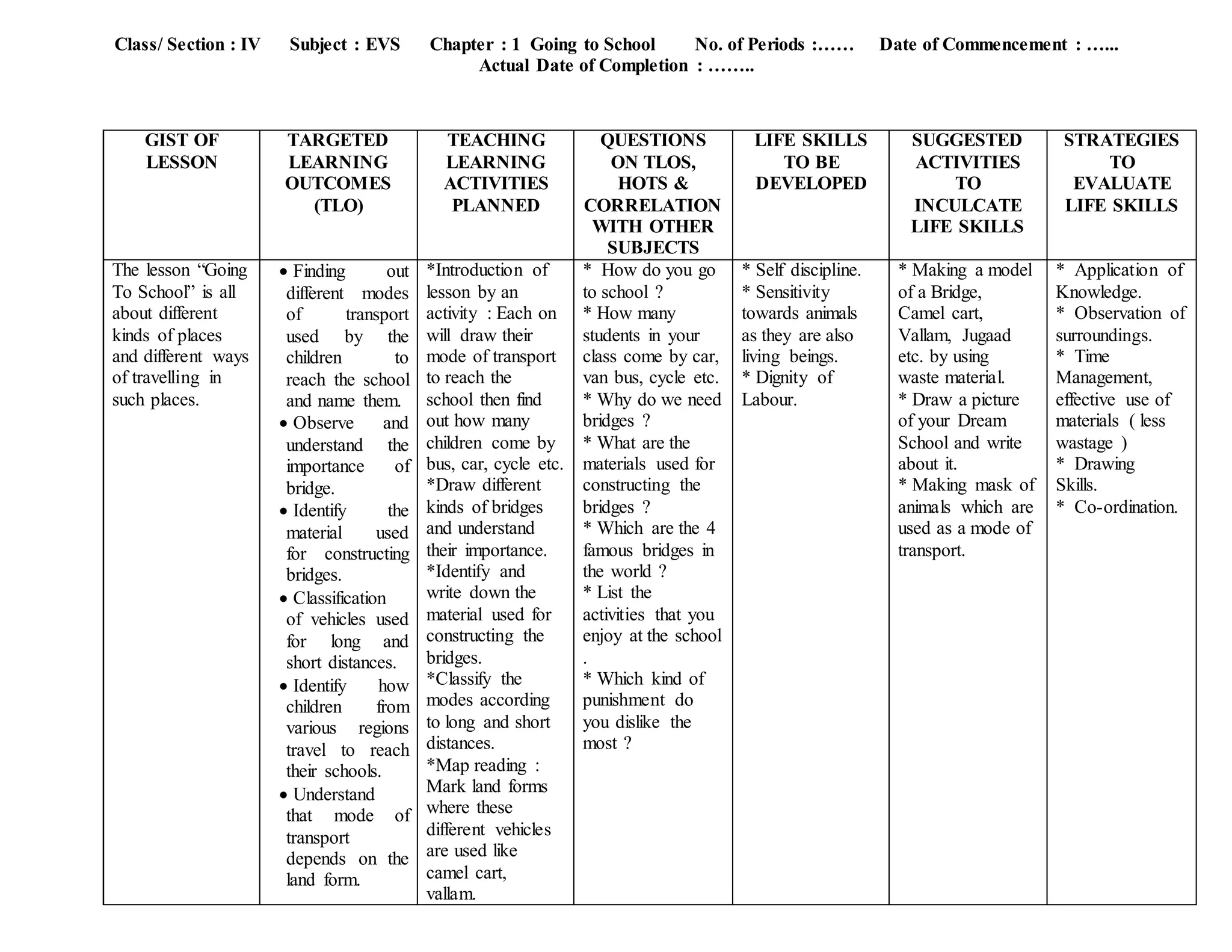 Class/ Section : IV Subject : EVS Chapter : 1 Going to School No. of Periods :…… Date of Commencement : …...
Actual Date of Completion : ……..
GIST OF
LESSON
TARGETED
LEARNING
OUTCOMES
(TLO)
TEACHING
LEARNING
ACTIVITIES
PLANNED
QUESTIONS
ON TLOS,
HOTS &
CORRELATION
WITH OTHER
SUBJECTS
LIFE SKILLS
TO BE
DEVELOPED
SUGGESTED
ACTIVITIES
TO
INCULCATE
LIFE SKILLS
STRATEGIES
TO
EVALUATE
LIFE SKILLS
The lesson “Going
To School” is all
about different
kinds of places
and different ways
of travelling in
such places.
 Finding out
different modes
of transport
used by the
children to
reach the school
and name them.
 Observe and
understand the
importance of
bridge.
 Identify the
material used
for constructing
bridges.
 Classification
of vehicles used
for long and
short distances.
 Identify how
children from
various regions
travel to reach
their schools.
 Understand
that mode of
transport
depends on the
land form.
*Introduction of
lesson by an
activity : Each on
will draw their
mode of transport
to reach the
school then find
out how many
children come by
bus, car, cycle etc.
*Draw different
kinds of bridges
and understand
their importance.
*Identify and
write down the
material used for
constructing the
bridges.
*Classify the
modes according
to long and short
distances.
*Map reading :
Mark land forms
where these
different vehicles
are used like
camel cart,
vallam.
* How do you go
to school ?
* How many
students in your
class come by car,
van bus, cycle etc.
* Why do we need
bridges ?
* What are the
materials used for
constructing the
bridges ?
* Which are the 4
famous bridges in
the world ?
* List the
activities that you
enjoy at the school
.
* Which kind of
punishment do
you dislike the
most ?
* Self discipline.
* Sensitivity
towards animals
as they are also
living beings.
* Dignity of
Labour.
* Making a model
of a Bridge,
Camel cart,
Vallam, Jugaad
etc. by using
waste material.
* Draw a picture
of your Dream
School and write
about it.
* Making mask of
animals which are
used as a mode of
transport.
* Application of
Knowledge.
* Observation of
surroundings.
* Time
Management,
effective use of
materials ( less
wastage )
* Drawing
Skills.
* Co-ordination.
 