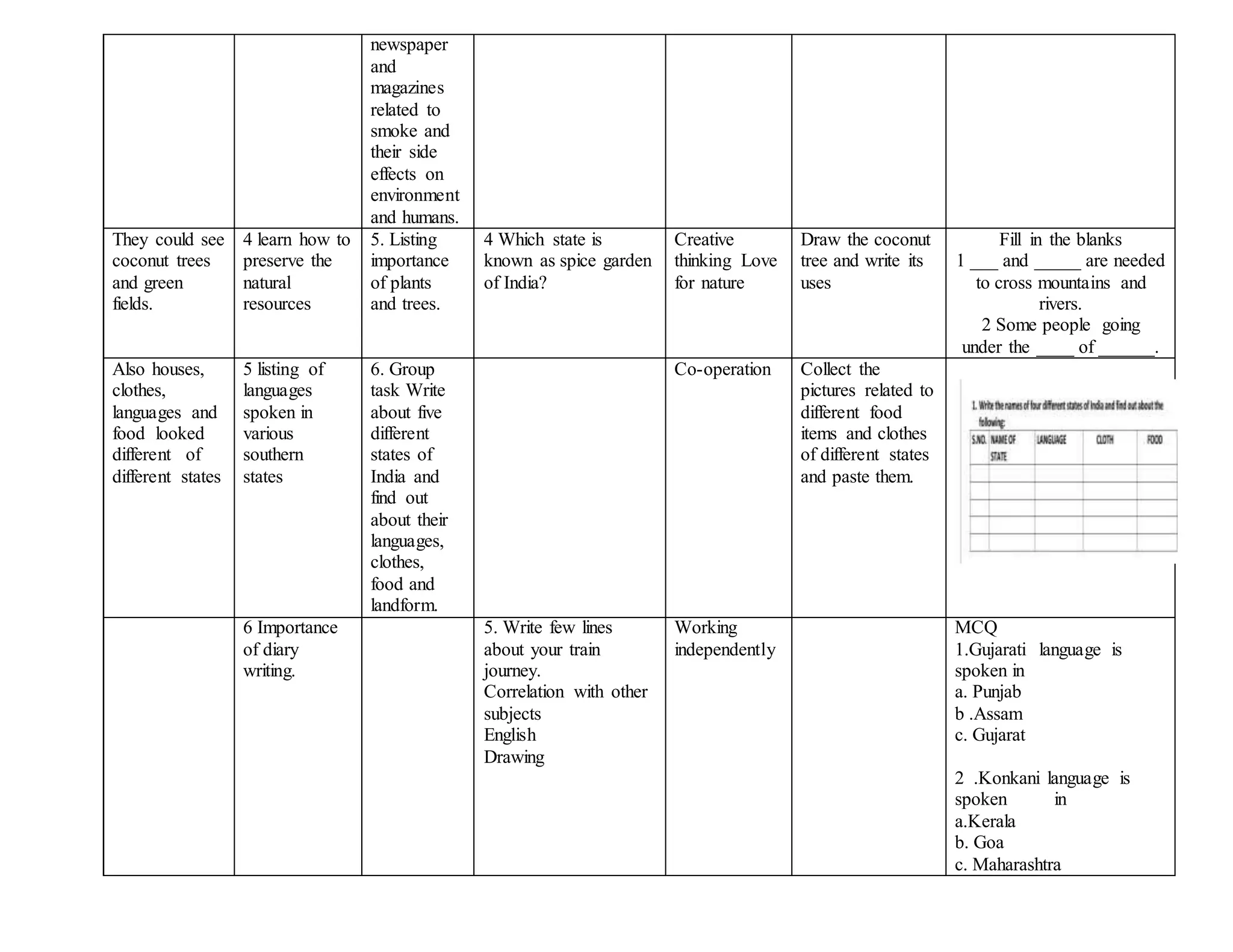 newspaper
and
magazines
related to
smoke and
their side
effects on
environment
and humans.
They could see
coconut trees
and green
fields.
4 learn how to
preserve the
natural
resources
5. Listing
importance
of plants
and trees.
4 Which state is
known as spice garden
of India?
Creative
thinking Love
for nature
Draw the coconut
tree and write its
uses
Fill in the blanks
1 ___ and _____ are needed
to cross mountains and
rivers.
2 Some people going
under the ____ of ______.
Also houses,
clothes,
languages and
food looked
different of
different states
5 listing of
languages
spoken in
various
southern
states
6. Group
task Write
about five
different
states of
India and
find out
about their
languages,
clothes,
food and
landform.
Co-operation Collect the
pictures related to
different food
items and clothes
of different states
and paste them.
6 Importance
of diary
writing.
5. Write few lines
about your train
journey.
Correlation with other
subjects
English
Drawing
Working
independently
MCQ
1.Gujarati language is
spoken in
a. Punjab
b .Assam
c. Gujarat
2 .Konkani language is
spoken in
a.Kerala
b. Goa
c. Maharashtra
 