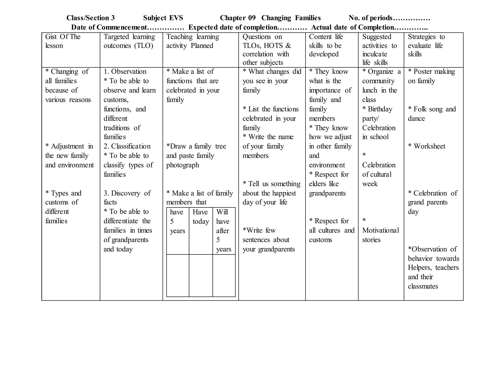 Class/Section 3 Subject EVS Chapter 09 Changing Families No. of periods……………
Date of Commencement…………… Expected date of completion………… Actual date of Completion…………..
Gist Of The
lesson
Targeted learning
outcomes (TLO)
Teaching learning
activity Planned
Questions on
TLOs, HOTS &
correlation with
other subjects
Content life
skills to be
developed
Suggested
activities to
inculcate
life skills
Strategies to
evaluate life
skills
* Changing of
all families
because of
various reasons
* Adjustment in
the new family
and environment
* Types and
customs of
different
families
1. Observation
* To be able to
observe and learn
customs,
functions, and
different
traditions of
families
2. Classification
* To be able to
classify types of
families
3. Discovery of
facts
* To be able to
differentiate the
families in times
of grandparents
and today
* Make a list of
functions that are
celebrated in your
family
*Draw a family tree
and paste family
photograph
* Make a list of family
members that
have
5
years
Have
today
Will
have
after
5
years
* What changes did
you see in your
family
* List the functions
celebrated in your
family
* Write the name
of your family
members
* Tell us something
about the happiest
day of your life
*Write few
sentences about
your grandparents
* They know
what is the
importance of
family and
family
members
* They know
how we adjust
in other family
and
environment
* Respect for
elders like
grandparents
* Respect for
all cultures and
customs
* Organize a
community
lunch in the
class
* Birthday
party/
Celebration
in school
*
Celebration
of cultural
week
*
Motivational
stories
* Poster making
on family
* Folk song and
dance
* Worksheet
* Celebration of
grand parents
day
*Observation of
behavior towards
Helpers, teachers
and their
classmates
 