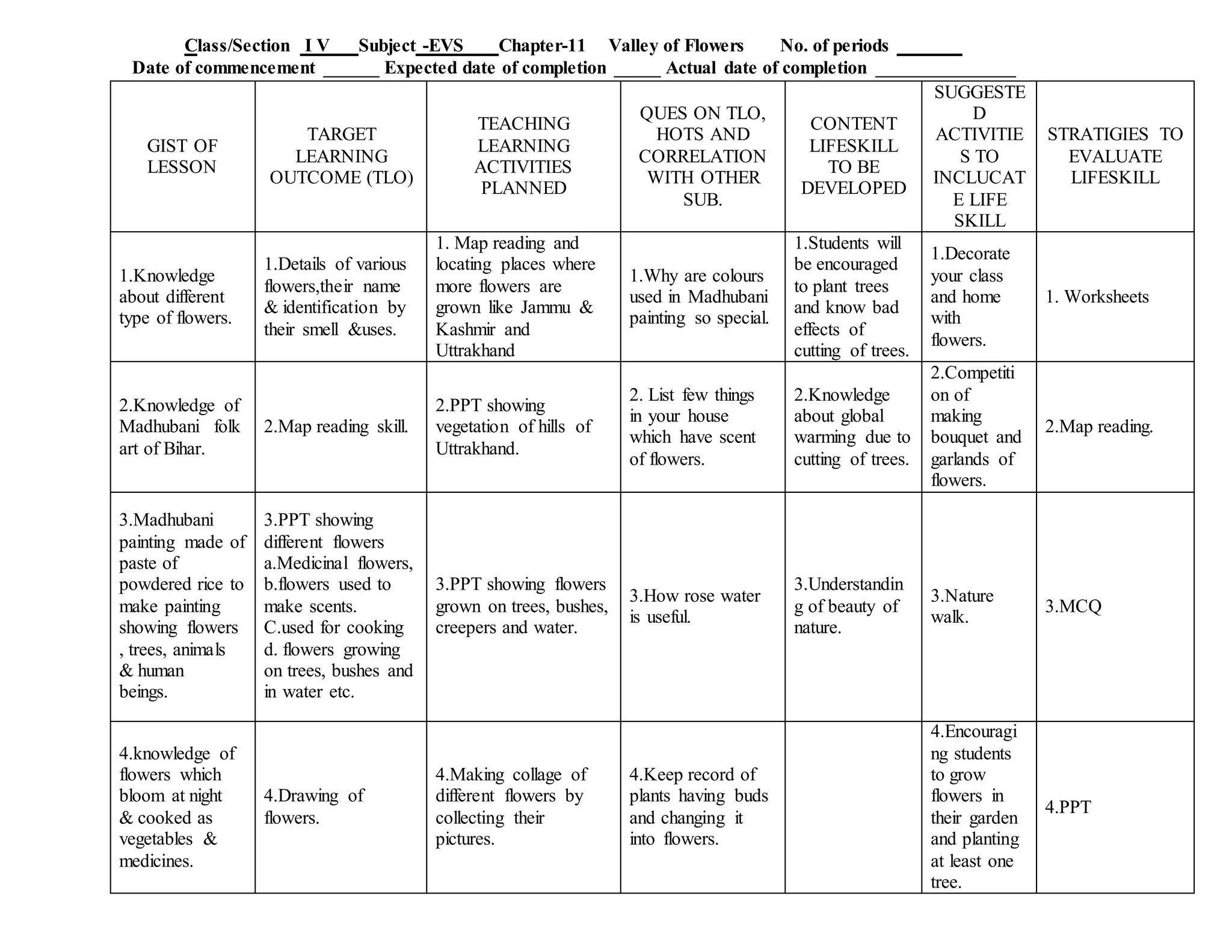 Class/Section I V Subject -EVS Chapter-11 Valley of Flowers No. of periods _______
Date of commencement ______ Expected date of completion _____ Actual date of completion _______________
GIST OF
LESSON
TARGET
LEARNING
OUTCOME (TLO)
TEACHING
LEARNING
ACTIVITIES
PLANNED
QUES ON TLO,
HOTS AND
CORRELATION
WITH OTHER
SUB.
CONTENT
LIFESKILL
TO BE
DEVELOPED
SUGGESTE
D
ACTIVITIE
S TO
INCLUCAT
E LIFE
SKILL
STRATIGIES TO
EVALUATE
LIFESKILL
1.Knowledge
about different
type of flowers.
1.Details of various
flowers,their name
& identification by
their smell &uses.
1. Map reading and
locating places where
more flowers are
grown like Jammu &
Kashmir and
Uttrakhand
1.Why are colours
used in Madhubani
painting so special.
1.Students will
be encouraged
to plant trees
and know bad
effects of
cutting of trees.
1.Decorate
your class
and home
with
flowers.
1. Worksheets
2.Knowledge of
Madhubani folk
art of Bihar.
2.Map reading skill.
2.PPT showing
vegetation of hills of
Uttrakhand.
2. List few things
in your house
which have scent
of flowers.
2.Knowledge
about global
warming due to
cutting of trees.
2.Competiti
on of
making
bouquet and
garlands of
flowers.
2.Map reading.
3.Madhubani
painting made of
paste of
powdered rice to
make painting
showing flowers
, trees, animals
& human
beings.
3.PPT showing
different flowers
a.Medicinal flowers,
b.flowers used to
make scents.
C.used for cooking
d. flowers growing
on trees, bushes and
in water etc.
3.PPT showing flowers
grown on trees, bushes,
creepers and water.
3.How rose water
is useful.
3.Understandin
g of beauty of
nature.
3.Nature
walk.
3.MCQ
4.knowledge of
flowers which
bloom at night
& cooked as
vegetables &
medicines.
4.Drawing of
flowers.
4.Making collage of
different flowers by
collecting their
pictures.
4.Keep record of
plants having buds
and changing it
into flowers.
4.Encouragi
ng students
to grow
flowers in
their garden
and planting
at least one
tree.
4.PPT
 