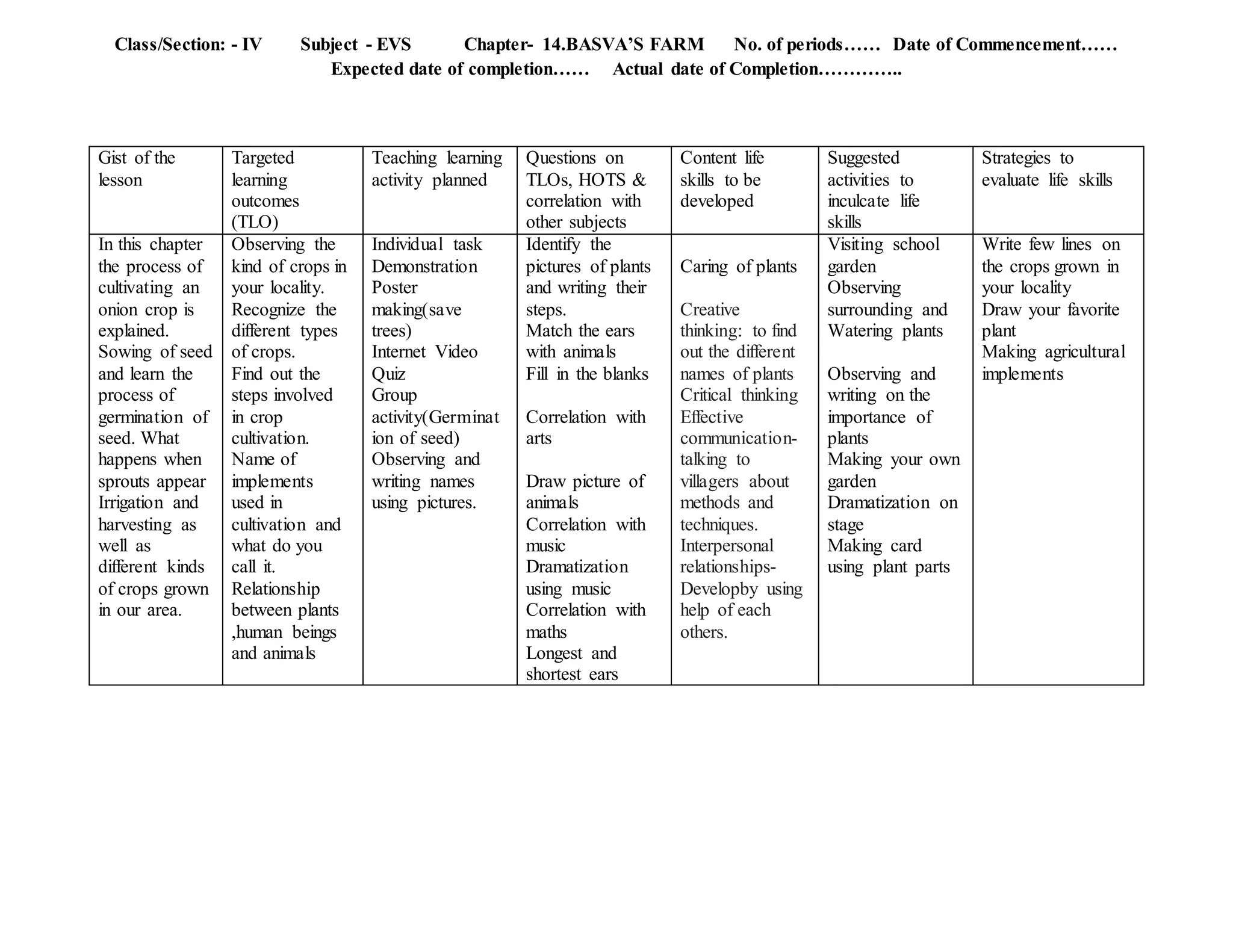 Class/Section: - IV Subject - EVS Chapter- 14.BASVA’S FARM No. of periods…… Date of Commencement……
Expected date of completion…… Actual date of Completion…………..
Gist of the
lesson
Targeted
learning
outcomes
(TLO)
Teaching learning
activity planned
Questions on
TLOs, HOTS &
correlation with
other subjects
Content life
skills to be
developed
Suggested
activities to
inculcate life
skills
Strategies to
evaluate life skills
In this chapter
the process of
cultivating an
onion crop is
explained.
Sowing of seed
and learn the
process of
germination of
seed. What
happens when
sprouts appear
Irrigation and
harvesting as
well as
different kinds
of crops grown
in our area.
Observing the
kind of crops in
your locality.
Recognize the
different types
of crops.
Find out the
steps involved
in crop
cultivation.
Name of
implements
used in
cultivation and
what do you
call it.
Relationship
between plants
,human beings
and animals
Individual task
Demonstration
Poster
making(save
trees)
Internet Video
Quiz
Group
activity(Germinat
ion of seed)
Observing and
writing names
using pictures.
Identify the
pictures of plants
and writing their
steps.
Match the ears
with animals
Fill in the blanks
Correlation with
arts
Draw picture of
animals
Correlation with
music
Dramatization
using music
Correlation with
maths
Longest and
shortest ears
Caring of plants
Creative
thinking: to find
out the different
names of plants
Critical thinking
Effective
communication-
talking to
villagers about
methods and
techniques.
Interpersonal
relationships-
Developby using
help of each
others.
Visiting school
garden
Observing
surrounding and
Watering plants
Observing and
writing on the
importance of
plants
Making your own
garden
Dramatization on
stage
Making card
using plant parts
Write few lines on
the crops grown in
your locality
Draw your favorite
plant
Making agricultural
implements
 