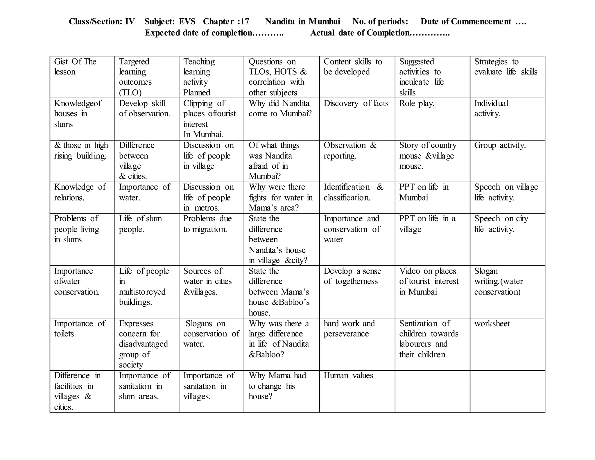 Class/Section: IV Subject: EVS Chapter :17 Nandita in Mumbai No. of periods: Date of Commencement ….
Expected date of completion……….. Actual date of Completion…………..
Gist Of The
lesson
Targeted
learning
outcomes
(TLO)
Teaching
learning
activity
Planned
Questions on
TLOs, HOTS &
correlation with
other subjects
Content skills to
be developed
Suggested
activities to
inculcate life
skills
Strategies to
evaluate life skills
Knowledgeof
houses in
slums
Develop skill
of observation.
Clipping of
places oftourist
interest
In Mumbai.
Why did Nandita
come to Mumbai?
Discovery of facts Role play. Individual
activity.
& those in high
rising building.
Difference
between
village
& cities.
Discussion on
life of people
in village
Of what things
was Nandita
afraid of in
Mumbai?
Observation &
reporting.
Story of country
mouse &village
mouse.
Group activity.
Knowledge of
relations.
Importance of
water.
Discussion on
life of people
in metros.
Why were there
fights for water in
Mama’s area?
Identification &
classification.
PPT on life in
Mumbai
Speech on village
life activity.
Problems of
people living
in slums
Life of slum
people.
Problems due
to migration.
State the
difference
between
Nandita’s house
in village &city?
Importance and
conservation of
water
PPT on life in a
village
Speech on city
life activity.
Importance
ofwater
conservation.
Life of people
in
multistoreyed
buildings.
Sources of
water in cities
&villages.
State the
difference
between Mama’s
house &Babloo’s
house.
Develop a sense
of togetherness
Video on places
of tourist interest
in Mumbai
Slogan
writing.(water
conservation)
Importance of
toilets.
Expresses
concern for
disadvantaged
group of
society
Slogans on
conservation of
water.
Why was there a
large difference
in life of Nandita
&Babloo?
hard work and
perseverance
Sentization of
children towards
labourers and
their children
worksheet
Difference in
facilities in
villages &
cities.
Importance of
sanitation in
slum areas.
Importance of
sanitation in
villages.
Why Mama had
to change his
house?
Human values
 