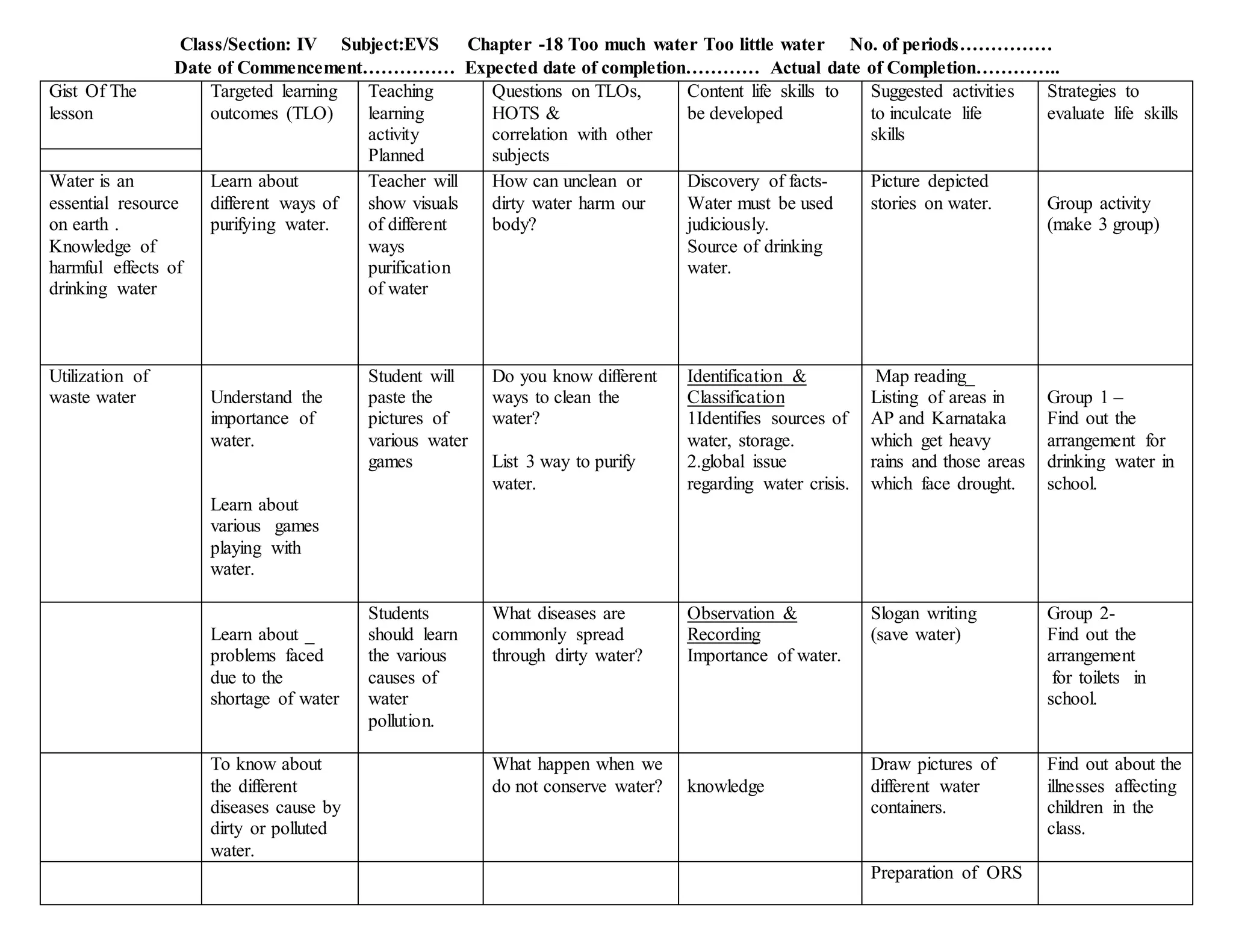 Class/Section: IV Subject:EVS Chapter -18 Too much water Too little water No. of periods……………
Date of Commencement…………… Expected date of completion………… Actual date of Completion…………..
Gist Of The
lesson
Targeted learning
outcomes (TLO)
Teaching
learning
activity
Planned
Questions on TLOs,
HOTS &
correlation with other
subjects
Content life skills to
be developed
Suggested activities
to inculcate life
skills
Strategies to
evaluate life skills
Water is an
essential resource
on earth .
Knowledge of
harmful effects of
drinking water
Learn about
different ways of
purifying water.
Teacher will
show visuals
of different
ways
purification
of water
How can unclean or
dirty water harm our
body?
Discovery of facts-
Water must be used
judiciously.
Source of drinking
water.
Picture depicted
stories on water. Group activity
(make 3 group)
Utilization of
waste water Understand the
importance of
water.
Learn about
various games
playing with
water.
Student will
paste the
pictures of
various water
games
Do you know different
ways to clean the
water?
List 3 way to purify
water.
Identification &
Classification
1Identifies sources of
water, storage.
2.global issue
regarding water crisis.
Map reading_
Listing of areas in
AP and Karnataka
which get heavy
rains and those areas
which face drought.
Group 1 –
Find out the
arrangement for
drinking water in
school.
Learn about _
problems faced
due to the
shortage of water
Students
should learn
the various
causes of
water
pollution.
What diseases are
commonly spread
through dirty water?
Observation &
Recording
Importance of water.
Slogan writing
(save water)
Group 2-
Find out the
arrangement
for toilets in
school.
To know about
the different
diseases cause by
dirty or polluted
water.
What happen when we
do not conserve water? knowledge
Draw pictures of
different water
containers.
Find out about the
illnesses affecting
children in the
class.
Preparation of ORS
 