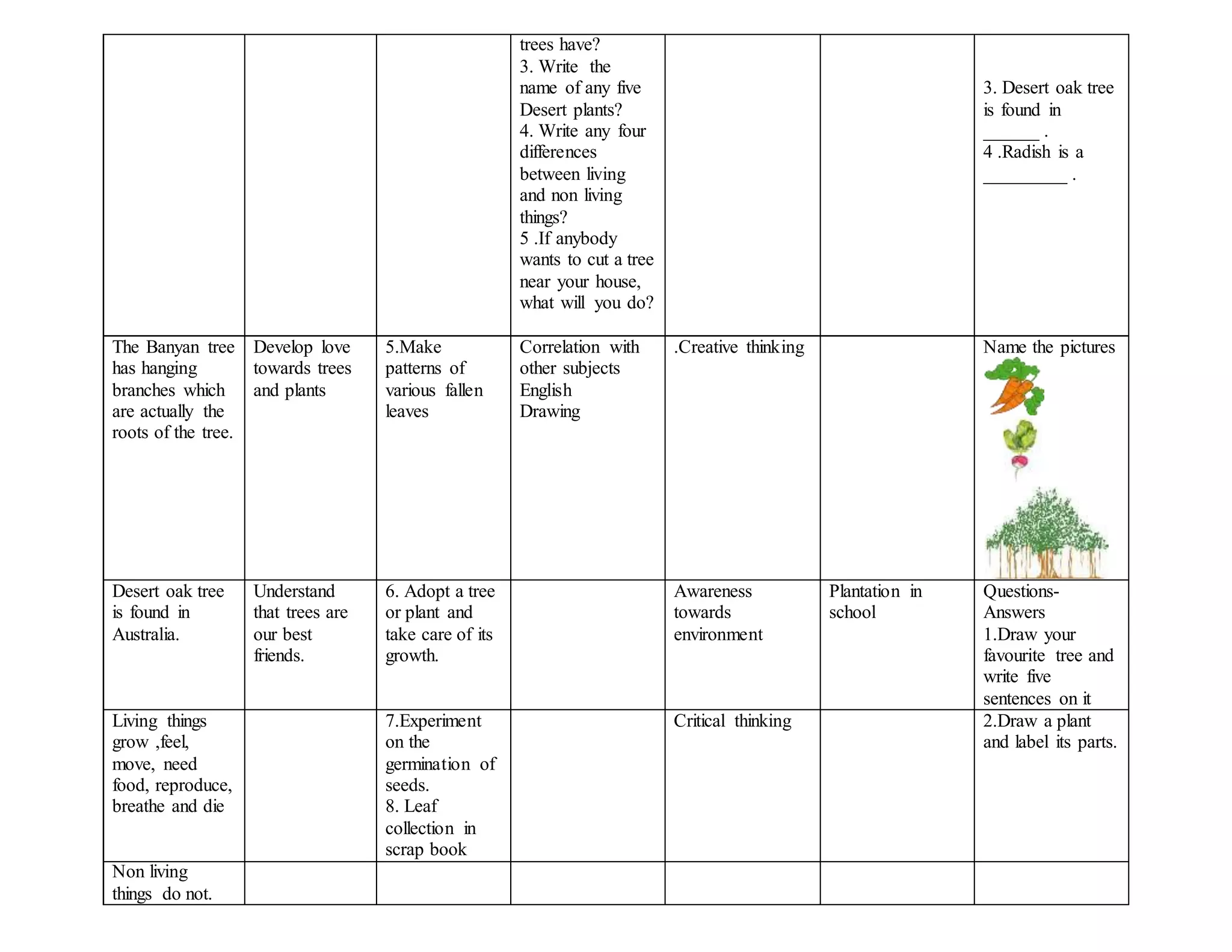 trees have?
3. Write the
name of any five
Desert plants?
4. Write any four
differences
between living
and non living
things?
5 .If anybody
wants to cut a tree
near your house,
what will you do?
3. Desert oak tree
is found in
______ .
4 .Radish is a
_________ .
The Banyan tree
has hanging
branches which
are actually the
roots of the tree.
Develop love
towards trees
and plants
5.Make
patterns of
various fallen
leaves
Correlation with
other subjects
English
Drawing
.Creative thinking Name the pictures
Desert oak tree
is found in
Australia.
Understand
that trees are
our best
friends.
6. Adopt a tree
or plant and
take care of its
growth.
Awareness
towards
environment
Plantation in
school
Questions-
Answers
1.Draw your
favourite tree and
write five
sentences on it
Living things
grow ,feel,
move, need
food, reproduce,
breathe and die
7.Experiment
on the
germination of
seeds.
8. Leaf
collection in
scrap book
Critical thinking 2.Draw a plant
and label its parts.
Non living
things do not.
 