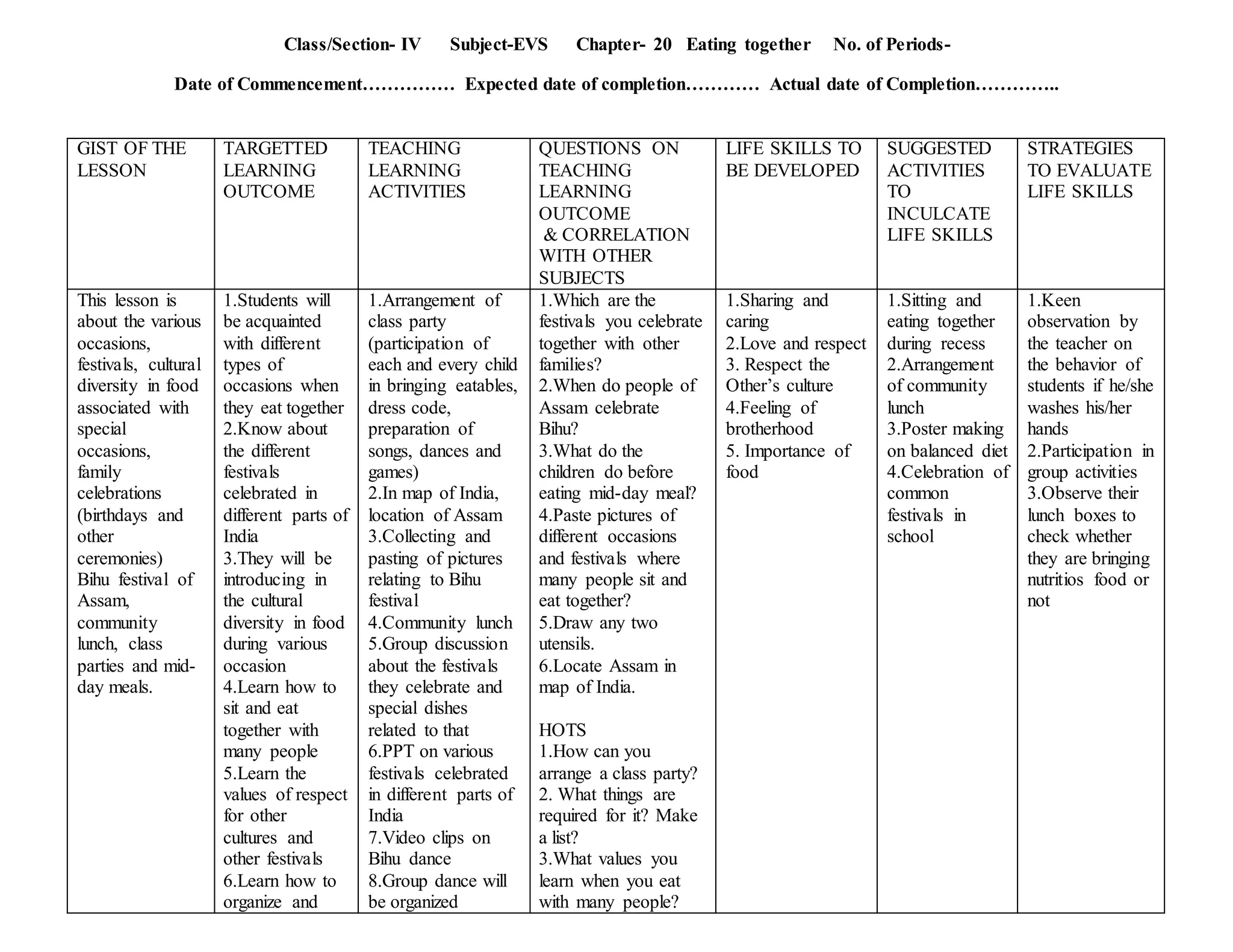 Class/Section- IV Subject-EVS Chapter- 20 Eating together No. of Periods-
Date of Commencement…………… Expected date of completion………… Actual date of Completion…………..
GIST OF THE
LESSON
TARGETTED
LEARNING
OUTCOME
TEACHING
LEARNING
ACTIVITIES
QUESTIONS ON
TEACHING
LEARNING
OUTCOME
& CORRELATION
WITH OTHER
SUBJECTS
LIFE SKILLS TO
BE DEVELOPED
SUGGESTED
ACTIVITIES
TO
INCULCATE
LIFE SKILLS
STRATEGIES
TO EVALUATE
LIFE SKILLS
This lesson is
about the various
occasions,
festivals, cultural
diversity in food
associated with
special
occasions,
family
celebrations
(birthdays and
other
ceremonies)
Bihu festival of
Assam,
community
lunch, class
parties and mid-
day meals.
1.Students will
be acquainted
with different
types of
occasions when
they eat together
2.Know about
the different
festivals
celebrated in
different parts of
India
3.They will be
introducing in
the cultural
diversity in food
during various
occasion
4.Learn how to
sit and eat
together with
many people
5.Learn the
values of respect
for other
cultures and
other festivals
6.Learn how to
organize and
1.Arrangement of
class party
(participation of
each and every child
in bringing eatables,
dress code,
preparation of
songs, dances and
games)
2.In map of India,
location of Assam
3.Collecting and
pasting of pictures
relating to Bihu
festival
4.Community lunch
5.Group discussion
about the festivals
they celebrate and
special dishes
related to that
6.PPT on various
festivals celebrated
in different parts of
India
7.Video clips on
Bihu dance
8.Group dance will
be organized
1.Which are the
festivals you celebrate
together with other
families?
2.When do people of
Assam celebrate
Bihu?
3.What do the
children do before
eating mid-day meal?
4.Paste pictures of
different occasions
and festivals where
many people sit and
eat together?
5.Draw any two
utensils.
6.Locate Assam in
map of India.
HOTS
1.How can you
arrange a class party?
2. What things are
required for it? Make
a list?
3.What values you
learn when you eat
with many people?
1.Sharing and
caring
2.Love and respect
3. Respect the
Other’s culture
4.Feeling of
brotherhood
5. Importance of
food
1.Sitting and
eating together
during recess
2.Arrangement
of community
lunch
3.Poster making
on balanced diet
4.Celebration of
common
festivals in
school
1.Keen
observation by
the teacher on
the behavior of
students if he/she
washes his/her
hands
2.Participation in
group activities
3.Observe their
lunch boxes to
check whether
they are bringing
nutritios food or
not
 